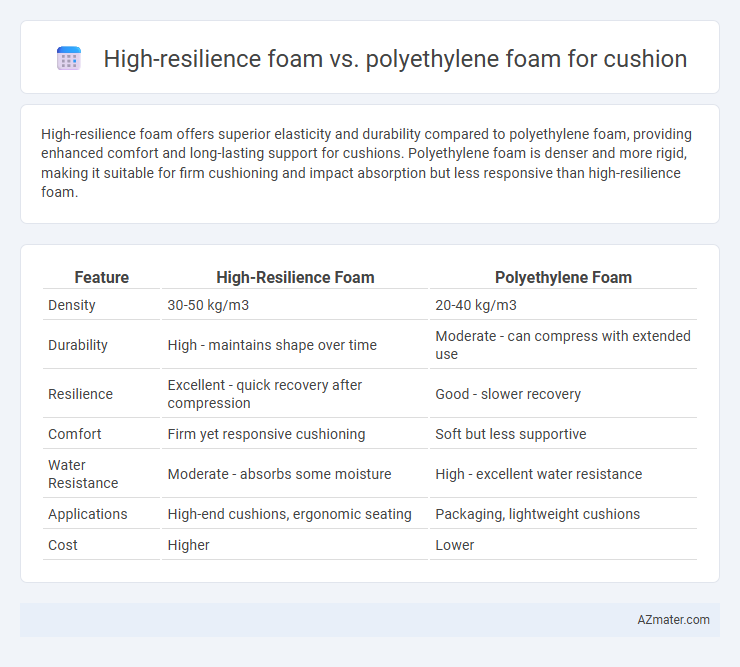 High-resilience foam vs. polyethylene foam for cushion - What is The Difference?