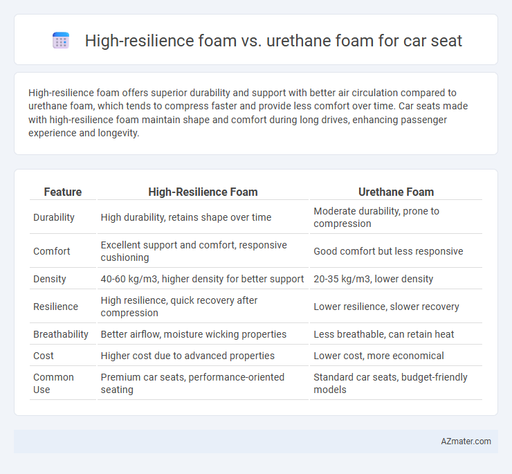 High-resilience foam vs. urethane foam for car seat - What is The Difference?