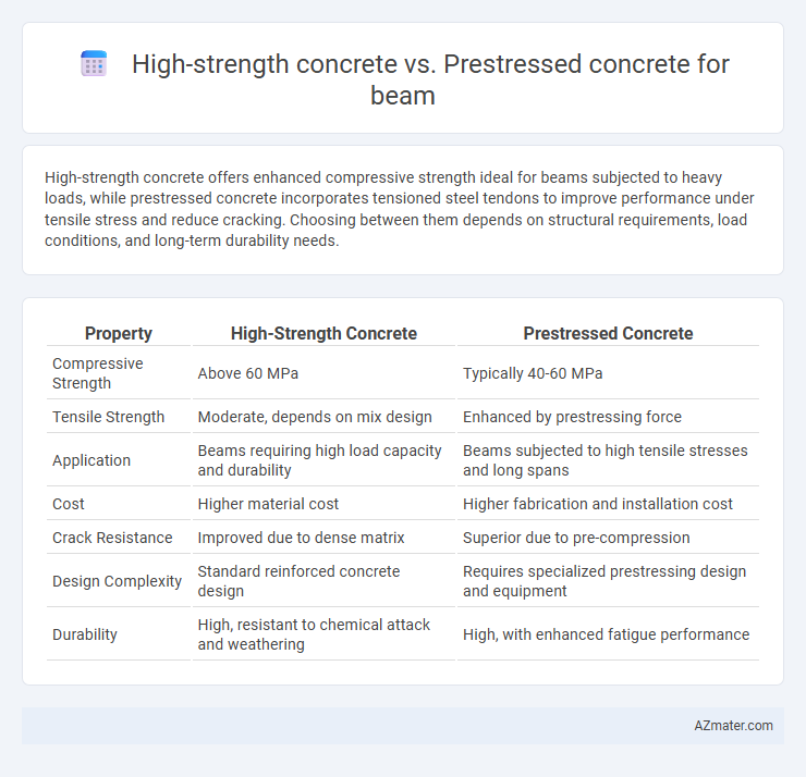 High-strength concrete vs. Prestressed concrete for beam - What is The Difference?
