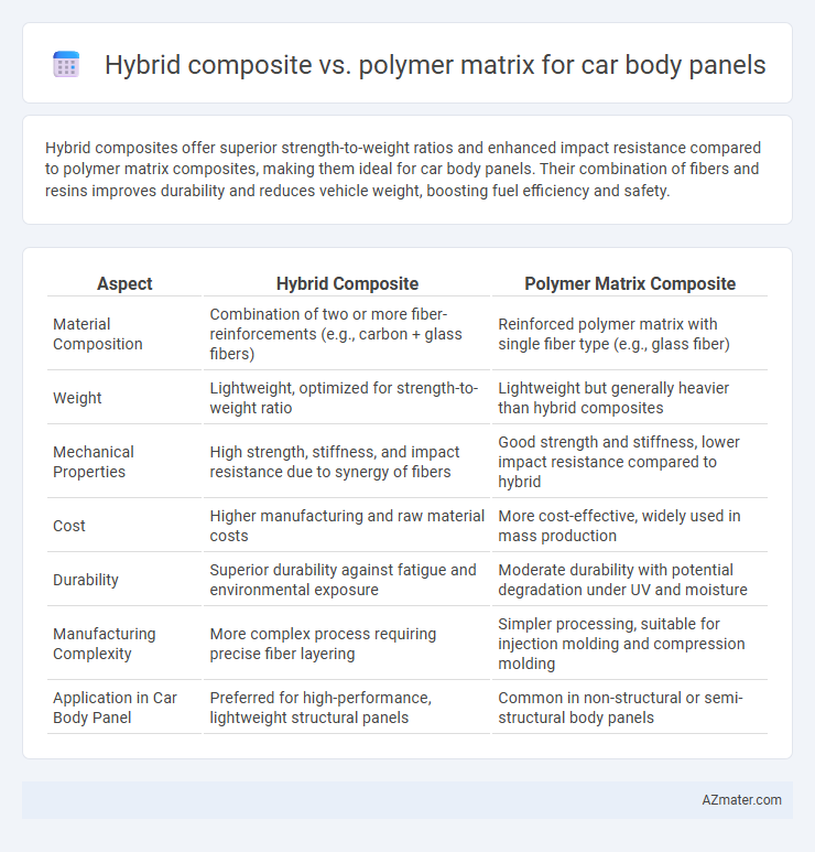 Hybrid composite vs. polymer matrix for car body panels - What is The Difference?