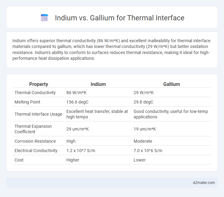 Indium vs. Gallium for Thermal Interface - What is The Difference?
