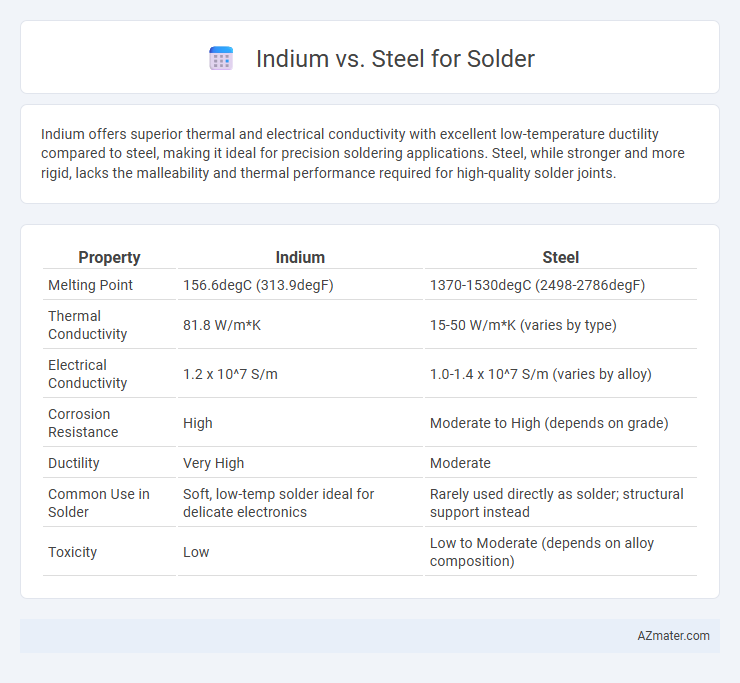 Indium vs. Steel for Solder - What is The Difference?
