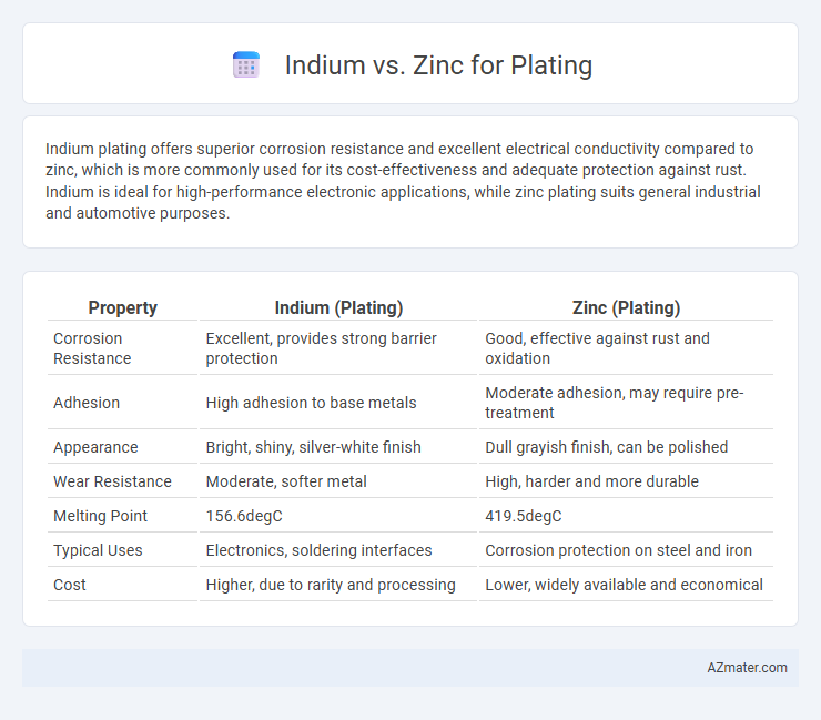Indium vs. Zinc for Plating - What is The Difference?