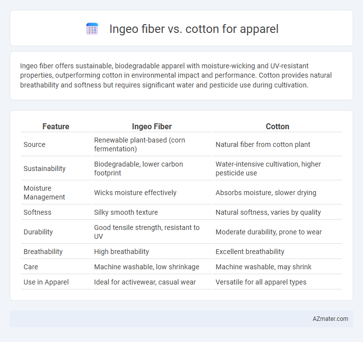 Ingeo fiber vs. cotton for apparel - What is The Difference?