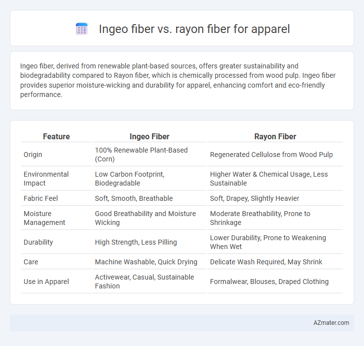 Ingeo fiber vs. rayon fiber for apparel - What is The Difference?