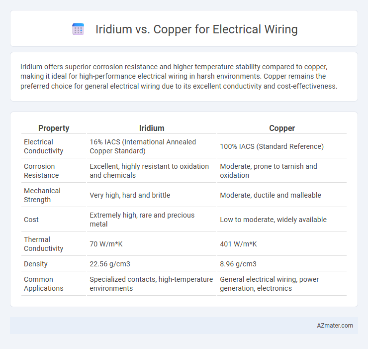 Iridium vs. Copper for Electrical Wiring - What is The Difference?