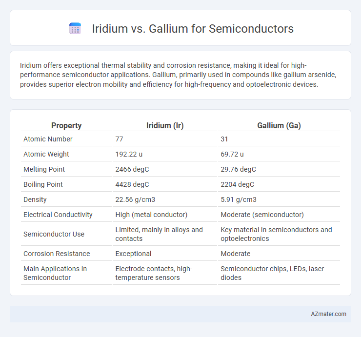 Iridium vs. Gallium for Semiconductors - What is The Difference?