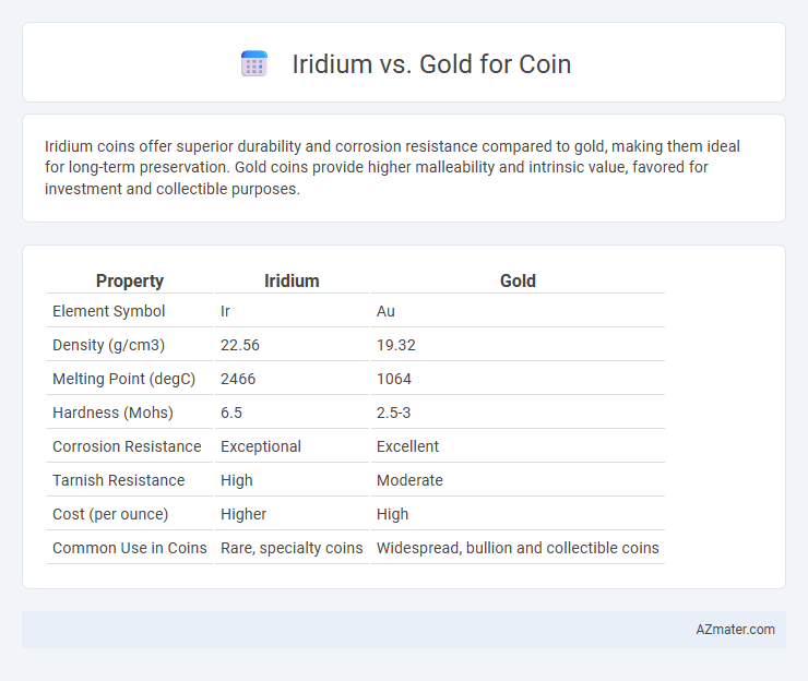 Iridium vs. Gold for Coin - What is The Difference?