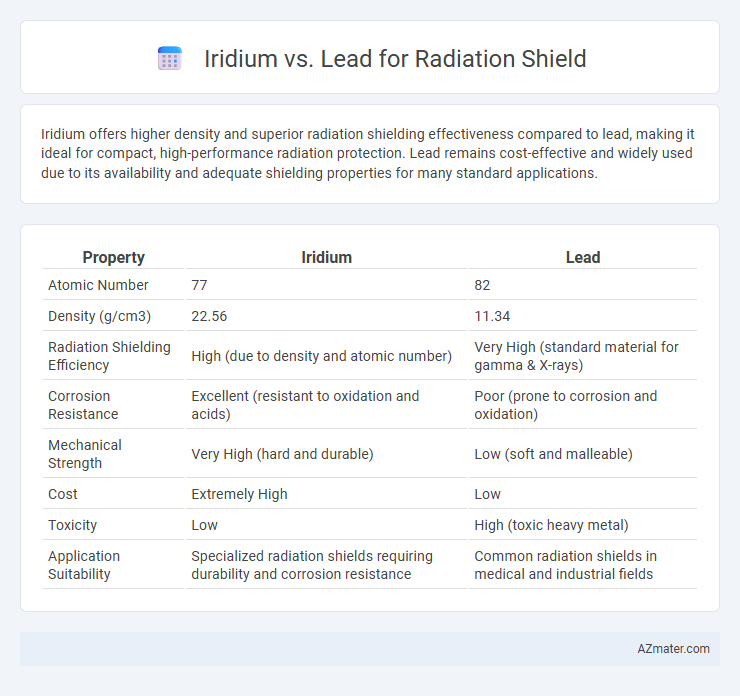 Iridium vs. Lead for Radiation Shield - What is The Difference?