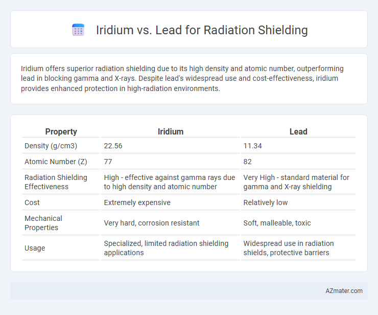Iridium vs. Lead for Radiation Shielding - What is The Difference?