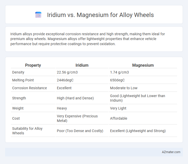 Iridium vs. Magnesium for Alloy Wheels - What is The Difference?