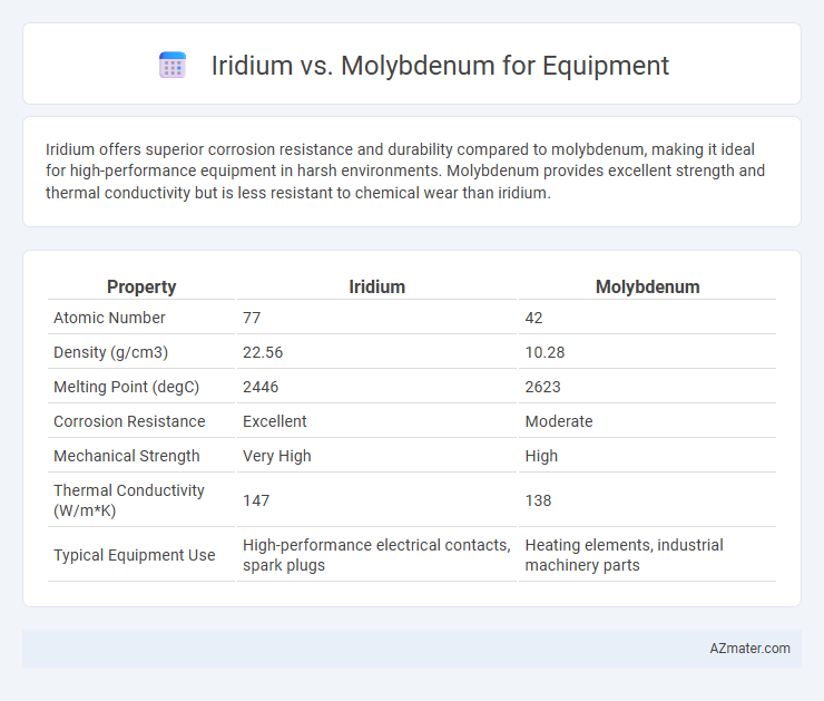 Iridium vs. Molybdenum for Equipment - What is The Difference?