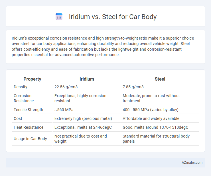 Iridium vs. Steel for Car Body - What is The Difference?
