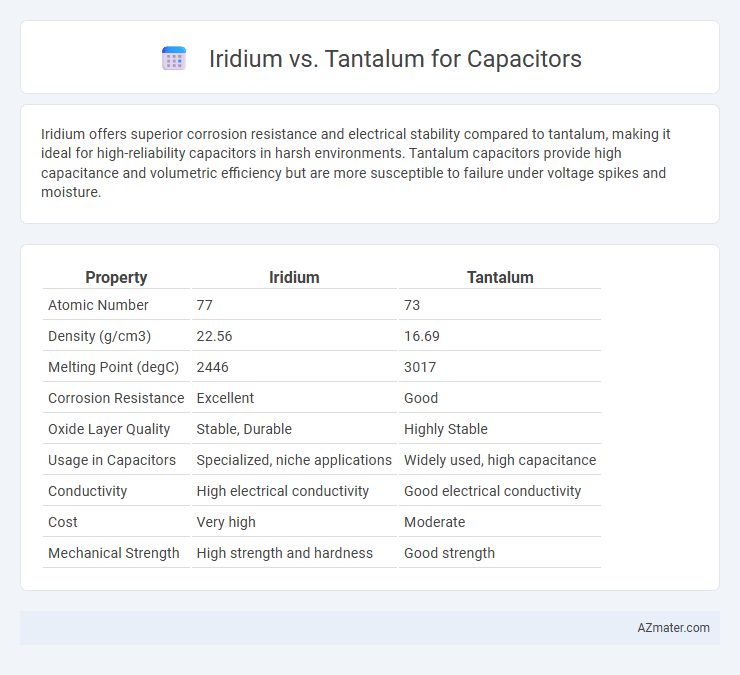 Iridium vs. Tantalum for Capacitors - What is The Difference?