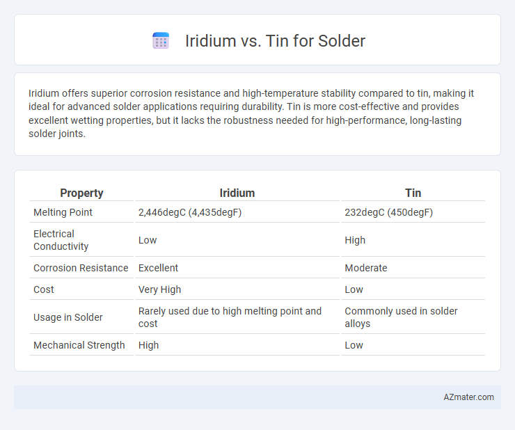 Iridium vs. Tin for Solder - What is The Difference?