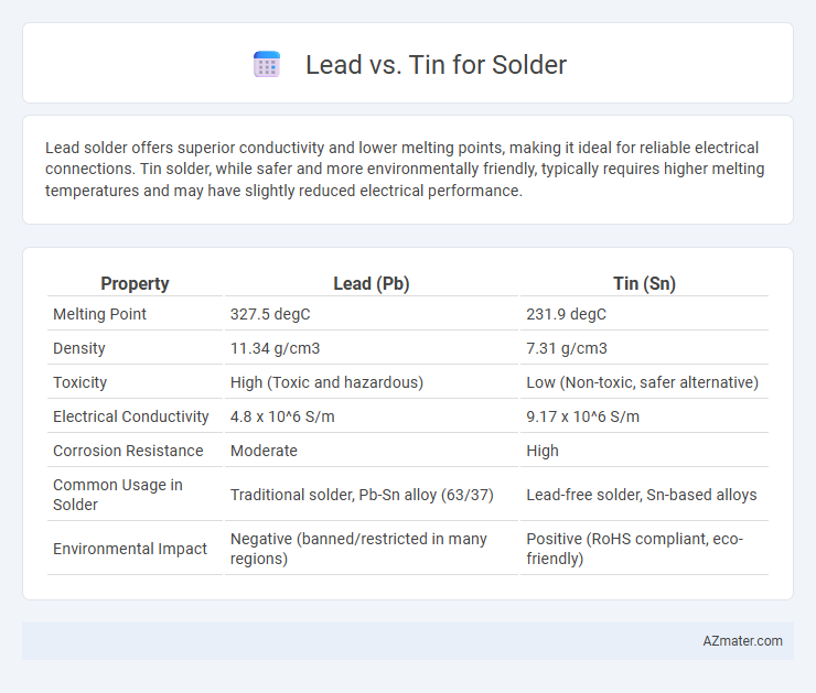 Lead vs. Tin for Solder - What is The Difference?