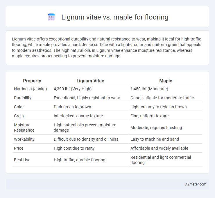 Lignum vitae vs. maple for flooring - What is The Difference?