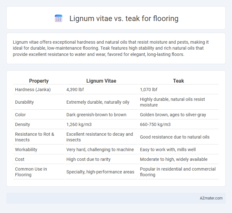 Lignum vitae vs. teak for flooring - What is The Difference?