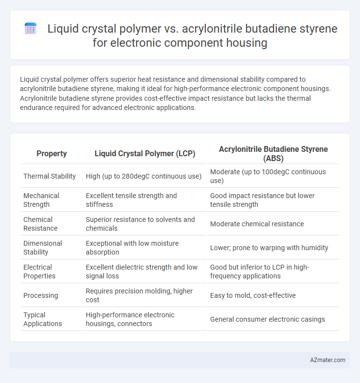 Liquid crystal polymer vs. acrylonitrile butadiene styrene for electronic component housing - What is The Difference?