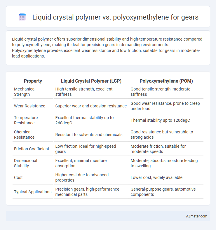 Liquid crystal polymer vs. polyoxymethylene for gears - What is The Difference?