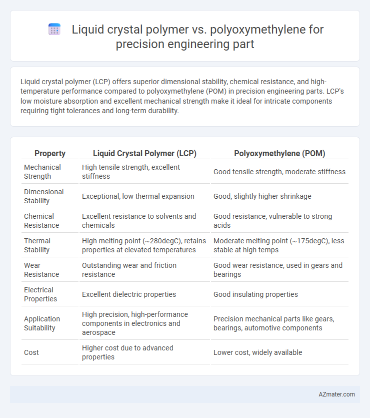 Liquid crystal polymer vs. polyoxymethylene for precision engineering part - What is The Difference?