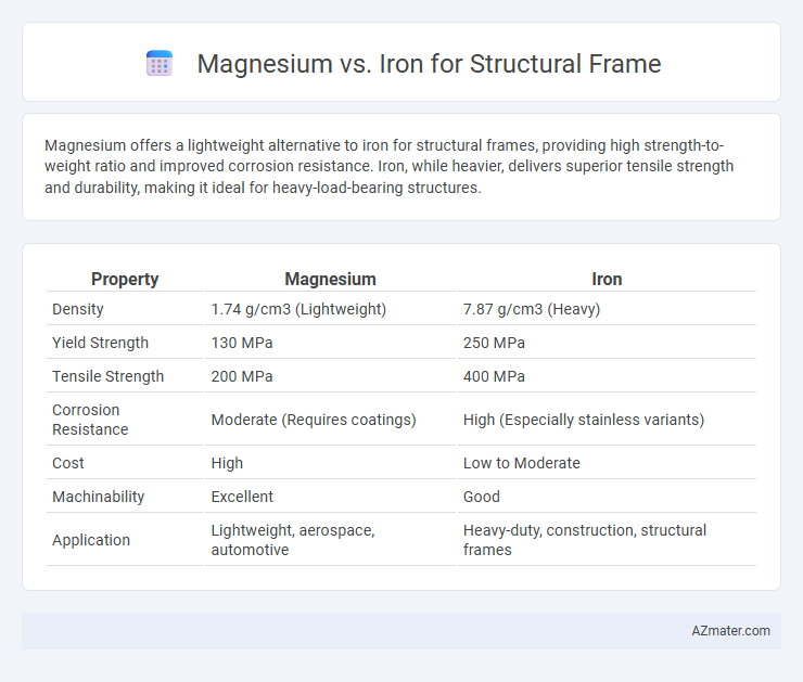 Magnesium vs. Iron for Structural Frame - What is The Difference?
