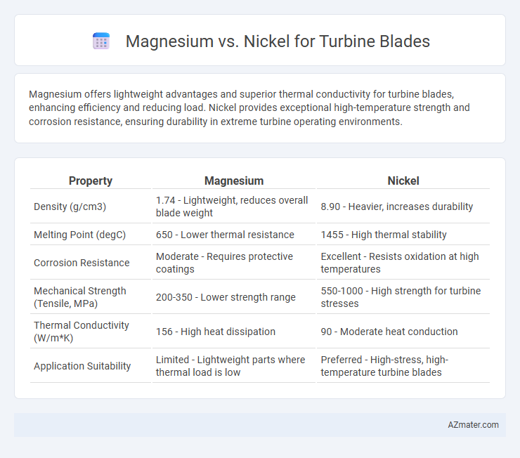 Magnesium vs. Nickel for Turbine Blades - What is The Difference?