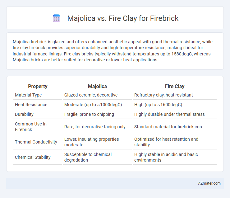Majolica vs. Fire Clay for Firebrick - What is The Difference?