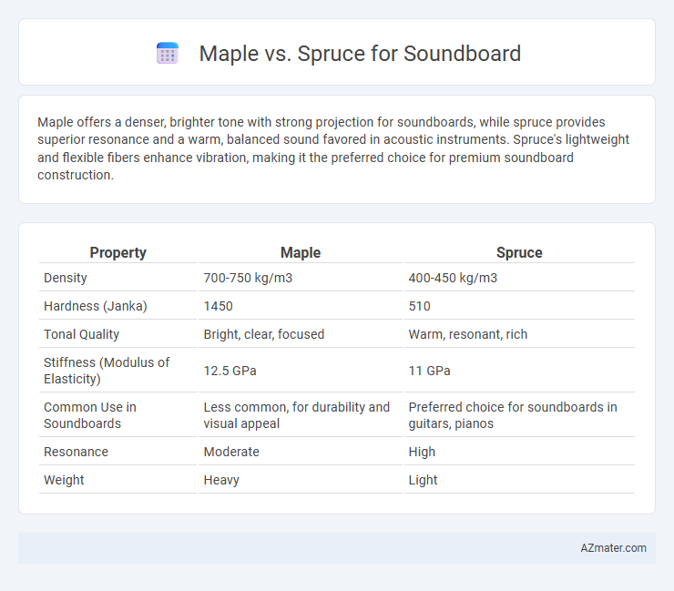 Maple vs. Spruce for Soundboard - What is The Difference?