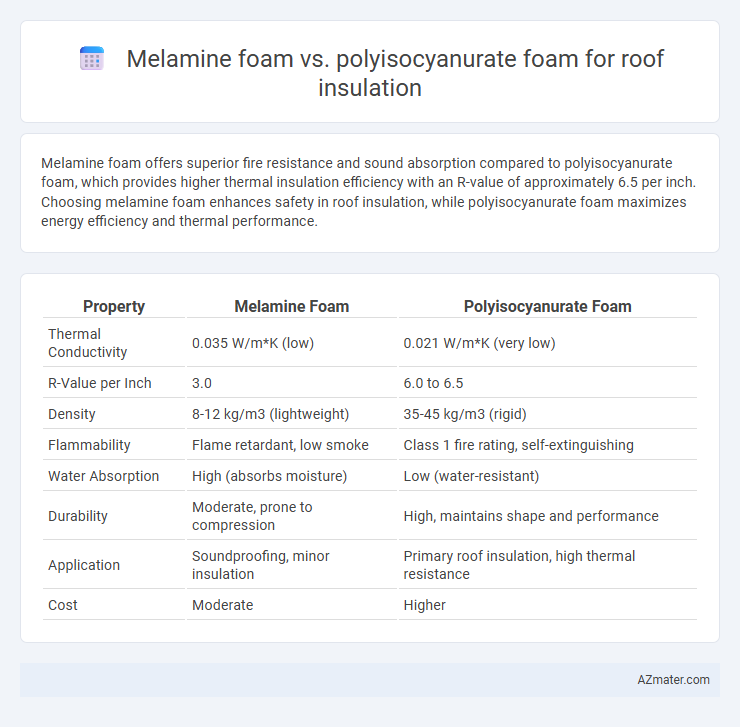 Melamine foam vs. polyisocyanurate foam for roof insulation - What is The Difference?