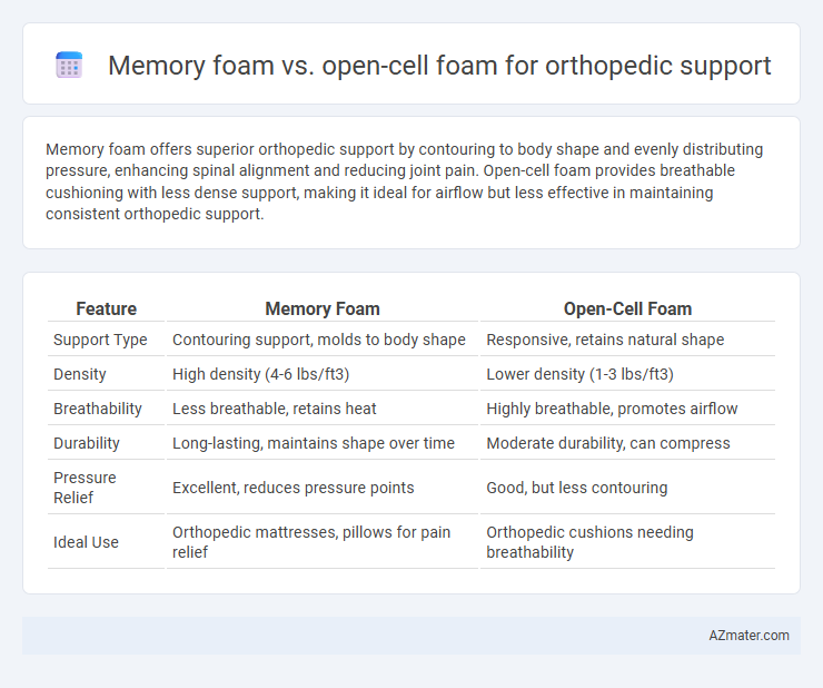 Memory foam vs. open-cell foam for orthopedic support - What is The Difference?