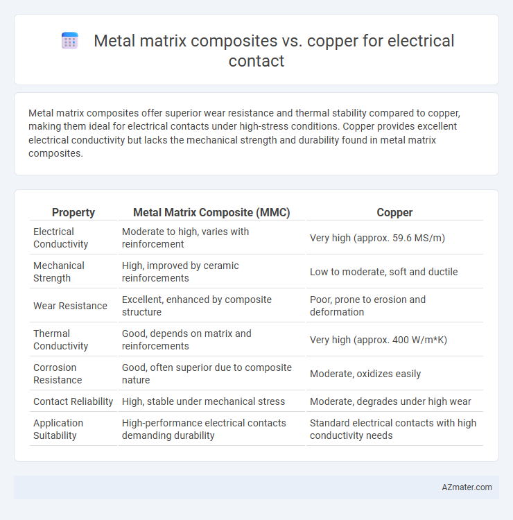 Metal matrix composites vs. copper for electrical contact - What is The Difference?