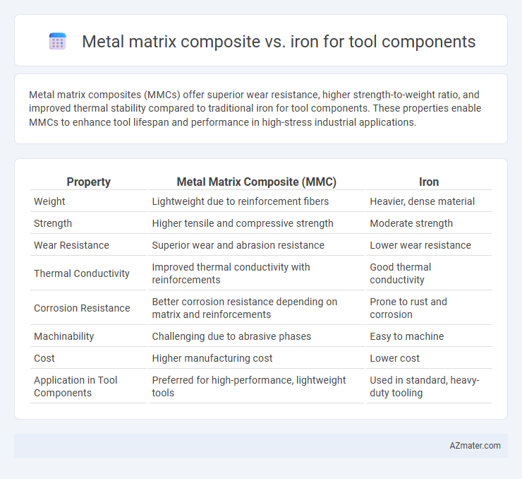 Metal matrix composite vs. iron for tool components - What is The Difference?