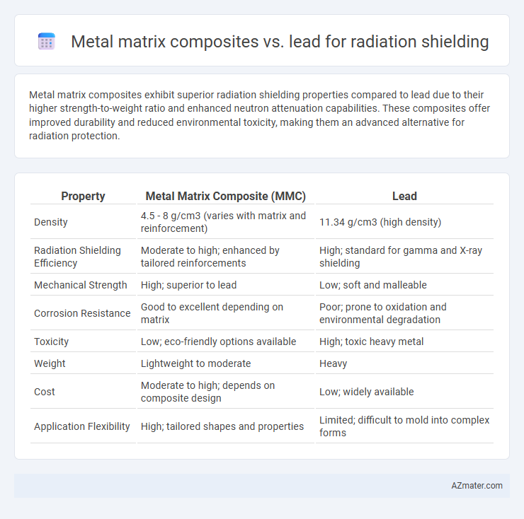 Metal matrix composites vs. lead for radiation shielding - What is The Difference?