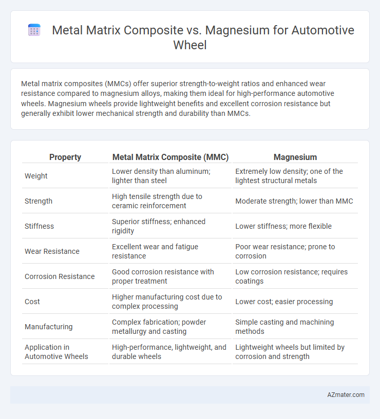 Metal Matrix Composite vs. Magnesium for Automotive Wheel - What is The Difference?