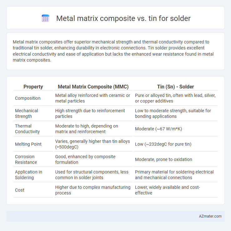 Metal matrix composite vs. tin for solder - What is The Difference?