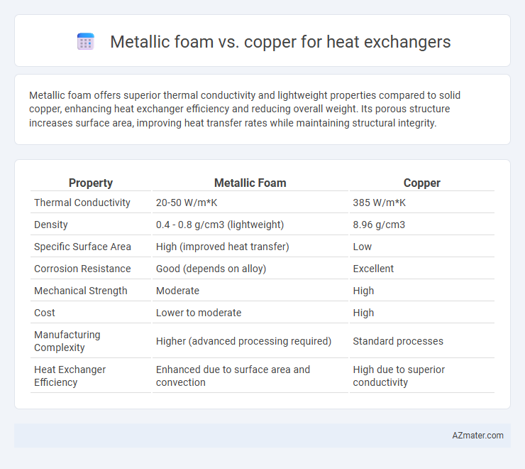 Metallic foam vs. copper for heat exchangers - What is The Difference?