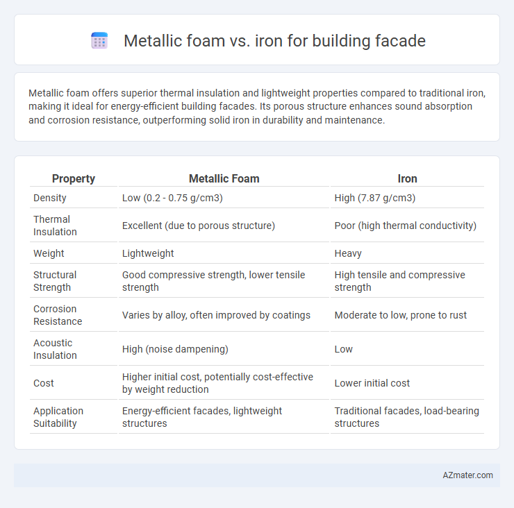 Metallic foam vs. iron for building facade - What is The Difference?