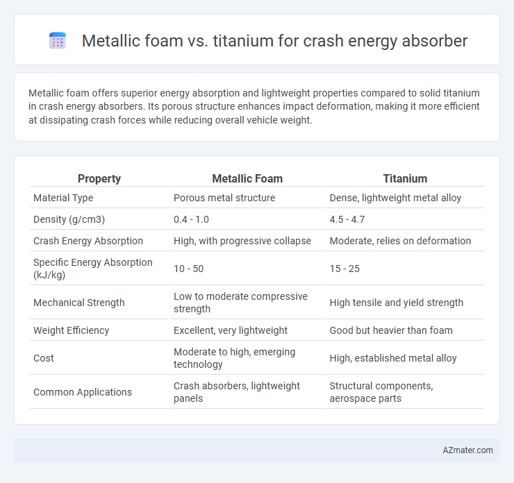 Metallic foam vs. titanium for crash energy absorber - What is The Difference?