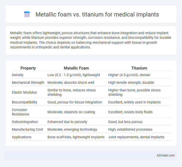 Metallic foam vs. titanium for medical implants - What is The Difference?