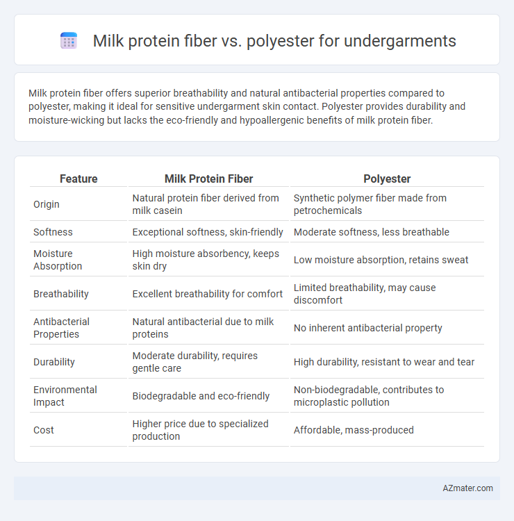 Milk protein fiber vs. polyester for undergarments - What is The Difference?