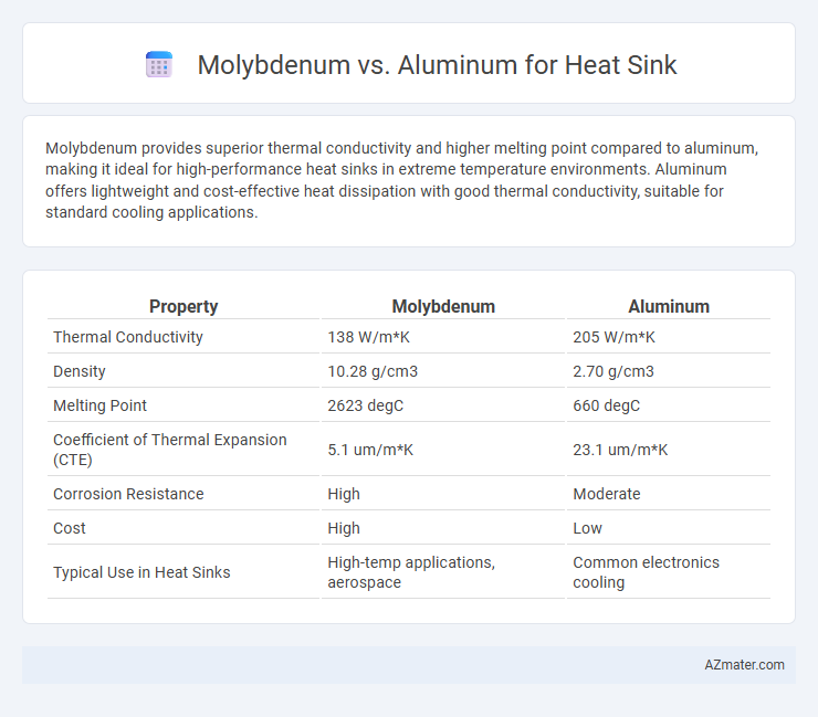 Molybdenum vs. Aluminum for Heat Sink - What is The Difference?