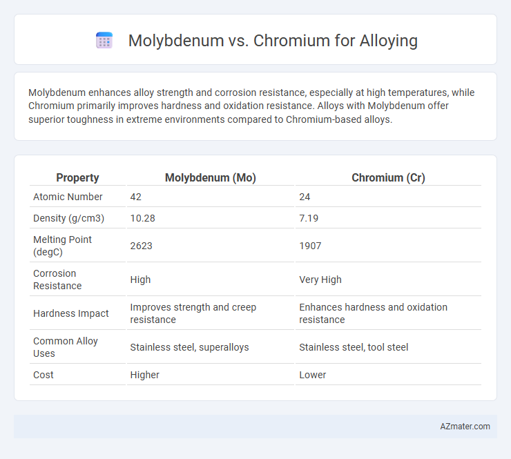 Molybdenum vs. Chromium for Alloying - What is The Difference?