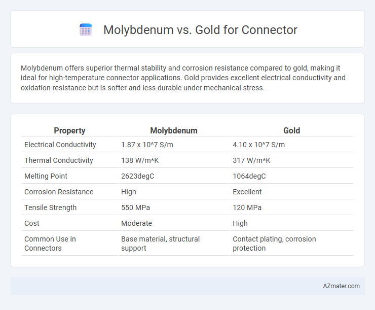 Molybdenum vs. Gold for Connector - What is The Difference?