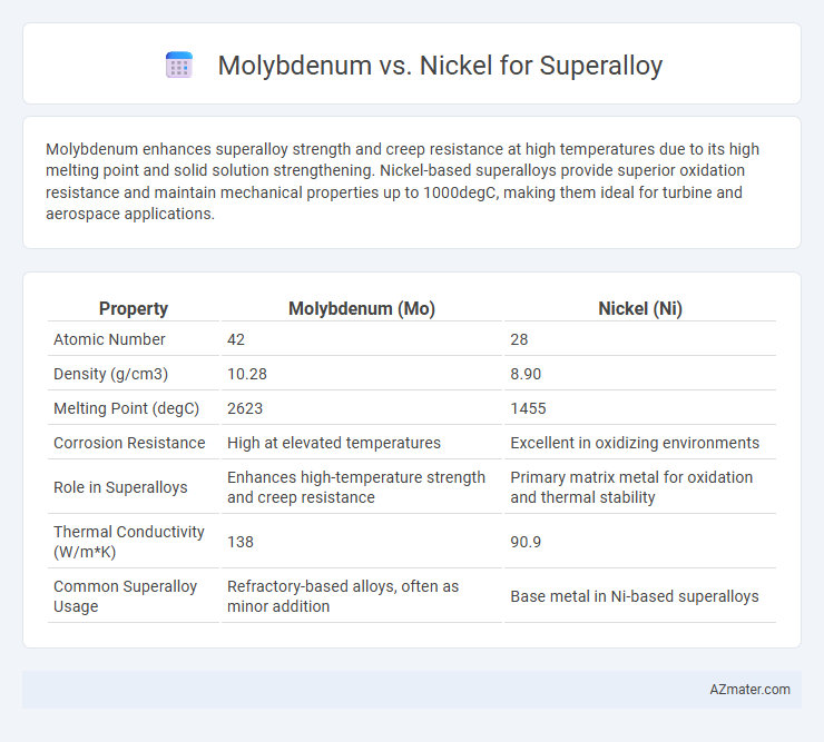 Molybdenum vs. Nickel for Superalloy - What is The Difference?