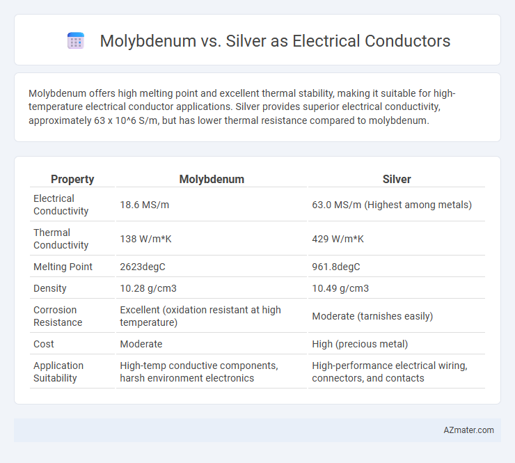Molybdenum vs. Silver as Electrical Conductors - What is The Difference?