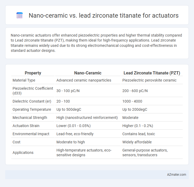 Nano-ceramic vs. lead zirconate titanate for actuators - What is The Difference?