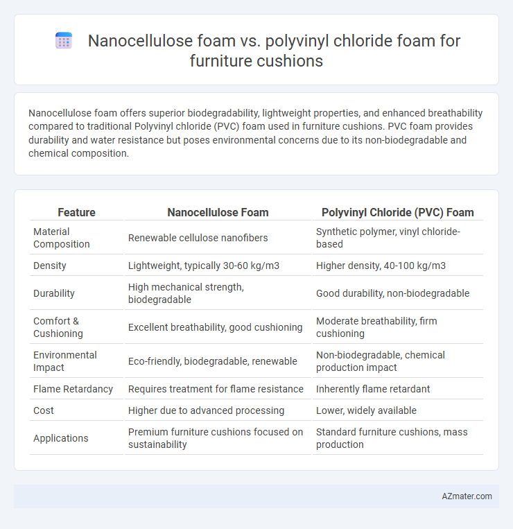 Nanocellulose foam vs. polyvinyl chloride foam for furniture cushions - What is The Difference?