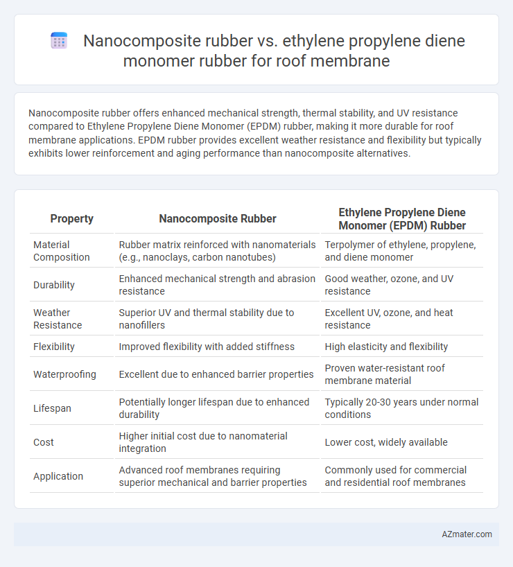 Nanocomposite rubber vs. ethylene propylene diene monomer rubber for roof membrane - What is The Difference?