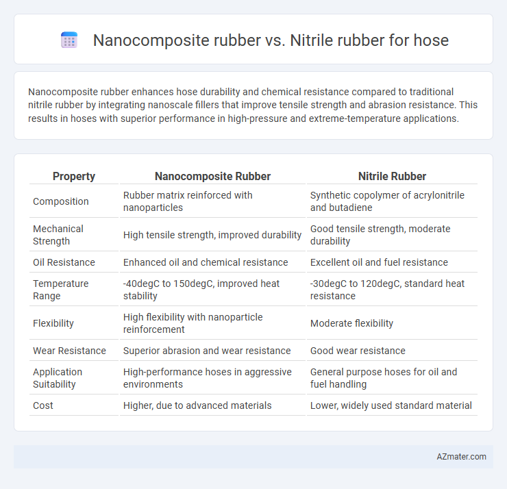 Nanocomposite rubber vs. Nitrile rubber for hose - What is The Difference?